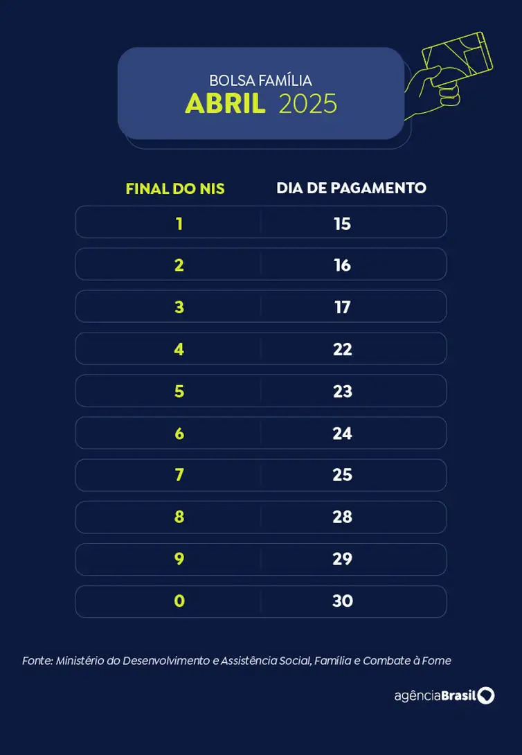 Arte EBC Calendário Bolsa Família 2025 - abril