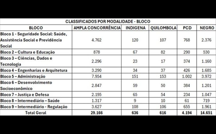 Fonte: Ministério da Gestão e da Inovação em Serviços Públicos (MGI) Brasília - 13/11/2025 - Tabela com a classificação por modalidade por bloco. Fonte: Ministério da Gestão e da Inovação em Serviços Públicos (MGI)